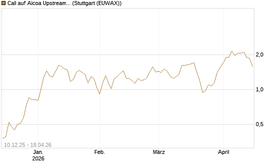 Call auf Alcoa Upstream Corp [Société Générale Effekten GmbH] Chart