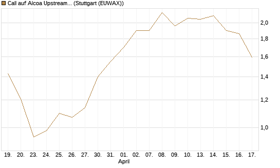 Call auf Alcoa Upstream Corp [Société Générale Effekten GmbH] Chart