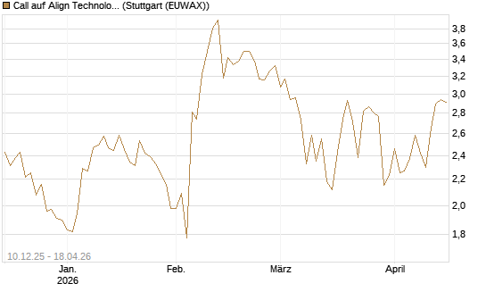 Call auf Align Technology [Société Générale Effekten GmbH] Chart