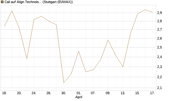 Call auf Align Technology [Société Générale Effekten GmbH] Chart