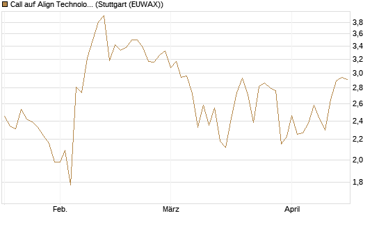 Call auf Align Technology [Société Générale Effekten GmbH] Chart