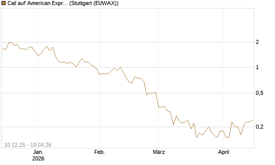 Call auf American Express [Société Générale Effekten GmbH] Chart