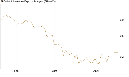 Call auf American Express [Société Générale Effekten GmbH] Chart