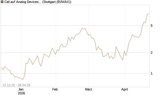 Call auf Analog Devices [Société Générale Effekten GmbH] Chart