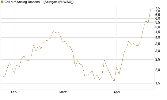Call auf Analog Devices [Société Générale Effekten GmbH] Chart