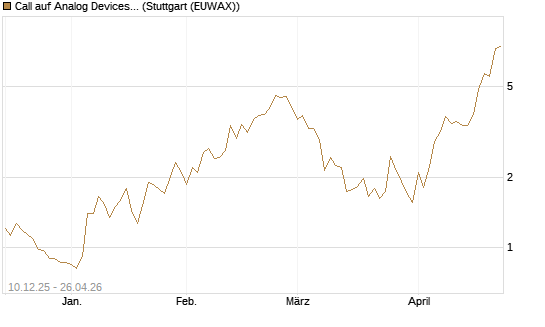 Call auf Analog Devices [Société Générale Effekten GmbH] Chart