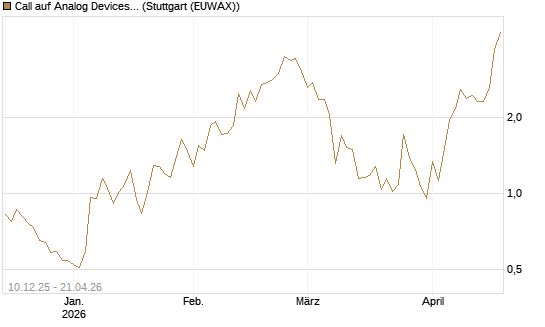 Call auf Analog Devices [Société Générale Effekten GmbH] Chart