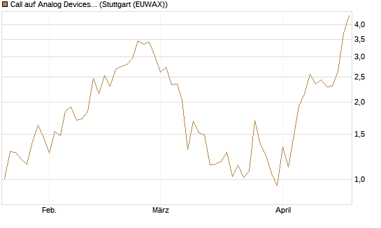 Call auf Analog Devices [Société Générale Effekten GmbH] Chart