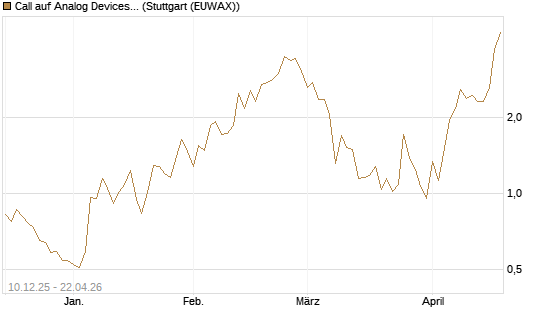 Call auf Analog Devices [Société Générale Effekten GmbH] Chart