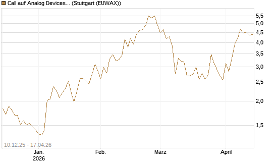 Call auf Analog Devices [Société Générale Effekten GmbH] Chart