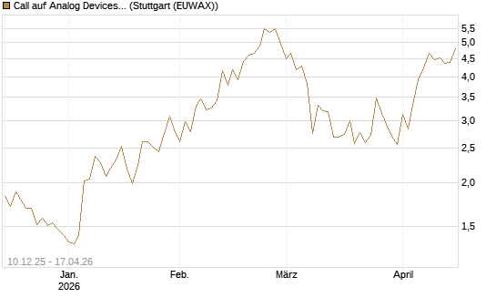 Call auf Analog Devices [Société Générale Effekten GmbH] Chart