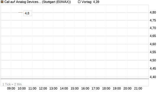 Call auf Analog Devices [Société Générale Effekten GmbH] Chart