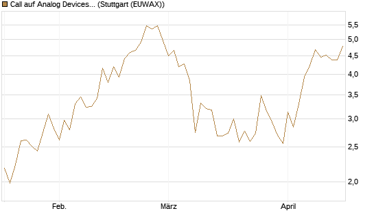 Call auf Analog Devices [Société Générale Effekten GmbH] Chart