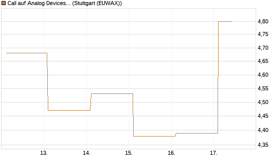 Call auf Analog Devices [Société Générale Effekten GmbH] Chart