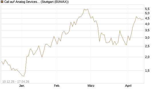 Call auf Analog Devices [Société Générale Effekten GmbH] Chart
