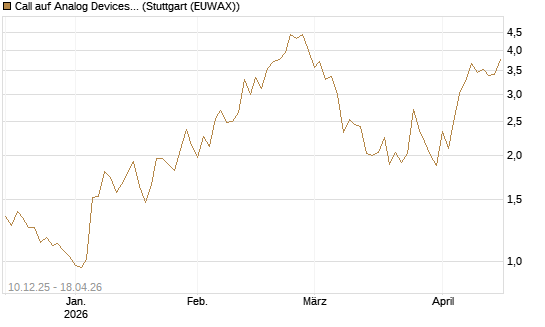 Call auf Analog Devices [Société Générale Effekten GmbH] Chart