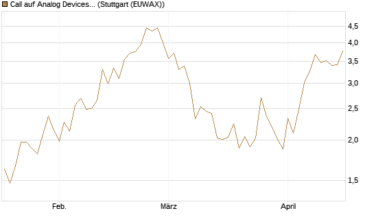 Call auf Analog Devices [Société Générale Effekten GmbH] Chart