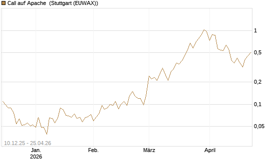 Call auf Apache [Société Générale Effekten GmbH] Chart