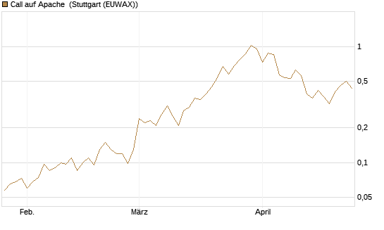 Call auf Apache [Société Générale Effekten GmbH] Chart