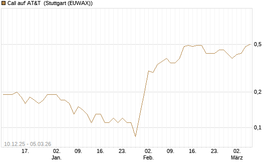 Call auf AT&T [Société Générale Effekten GmbH] Chart
