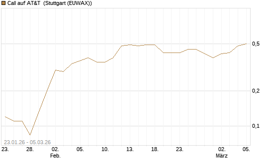 Call auf AT&T [Société Générale Effekten GmbH] Chart