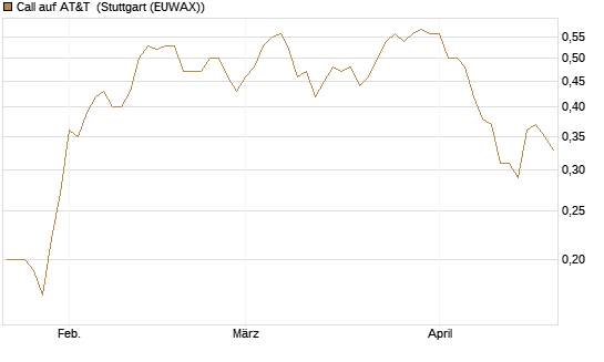 Call auf AT&T [Société Générale Effekten GmbH] Chart