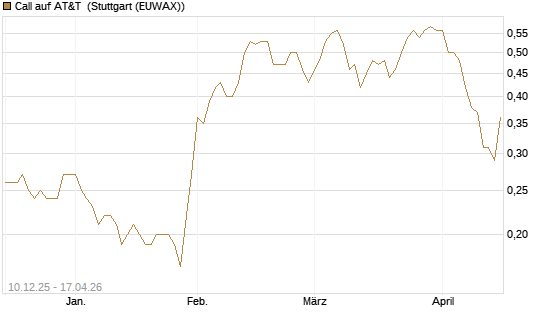 Call auf AT&T [Société Générale Effekten GmbH] Chart