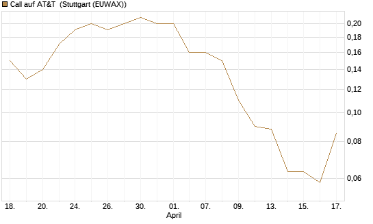 Call auf AT&T [Société Générale Effekten GmbH] Chart