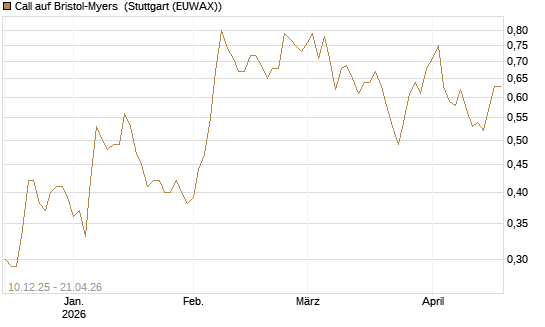 Call auf Bristol-Myers [Société Générale Effekten GmbH] Chart