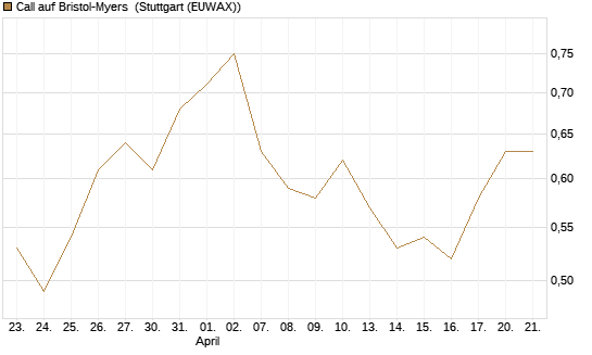 Call auf Bristol-Myers [Société Générale Effekten GmbH] Chart