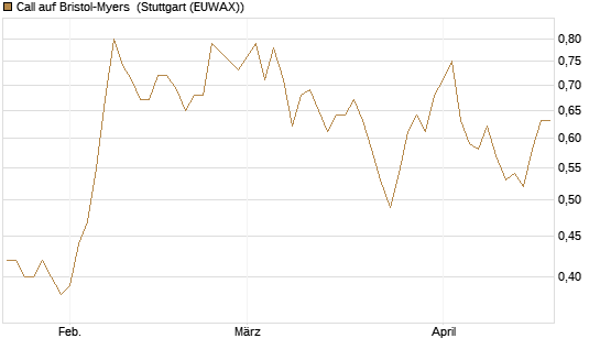 Call auf Bristol-Myers [Société Générale Effekten GmbH] Chart