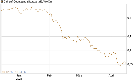 Call auf Cognizant [Société Générale Effekten GmbH] Chart