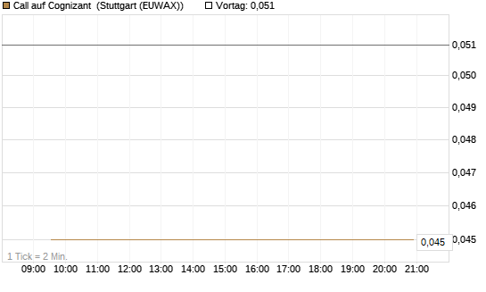 Call auf Cognizant [Société Générale Effekten GmbH] Chart