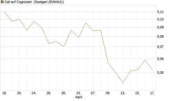 Call auf Cognizant [Société Générale Effekten GmbH] Chart