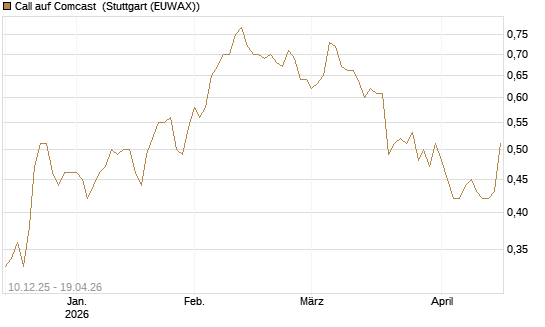 Call auf Comcast [Société Générale Effekten GmbH] Chart