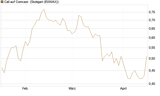 Call auf Comcast [Société Générale Effekten GmbH] Chart