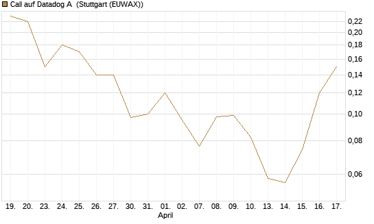 Call auf Datadog A [Société Générale Effekten GmbH] Chart