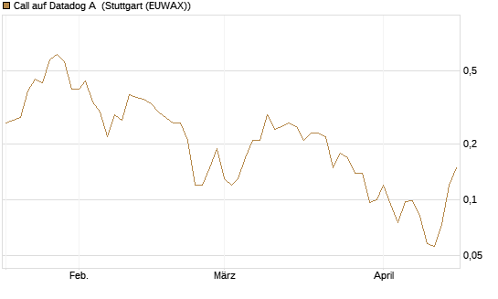 Call auf Datadog A [Société Générale Effekten GmbH] Chart