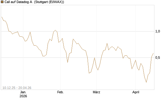 Call auf Datadog A [Société Générale Effekten GmbH] Chart