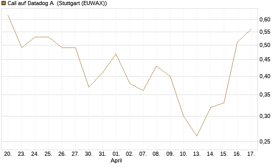 Call auf Datadog A [Société Générale Effekten GmbH] Chart