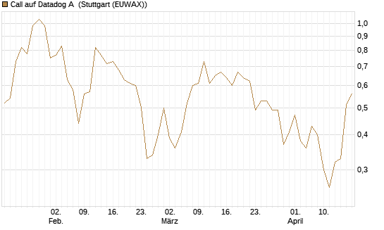 Call auf Datadog A [Société Générale Effekten GmbH] Chart