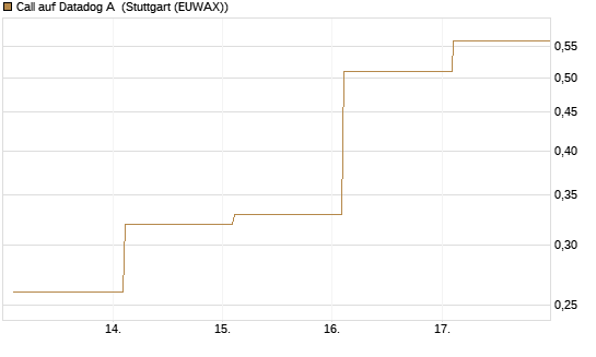 Call auf Datadog A [Société Générale Effekten GmbH] Chart
