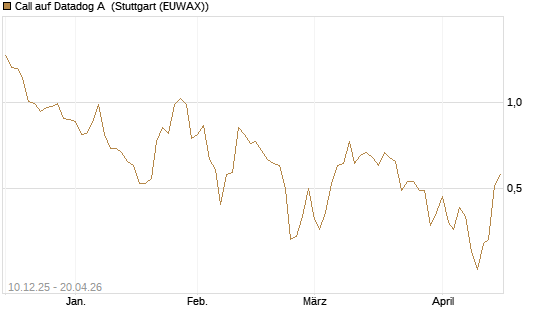 Call auf Datadog A [Société Générale Effekten GmbH] Chart