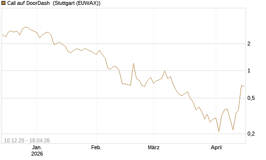 Call auf DoorDash [Société Générale Effekten GmbH] Chart