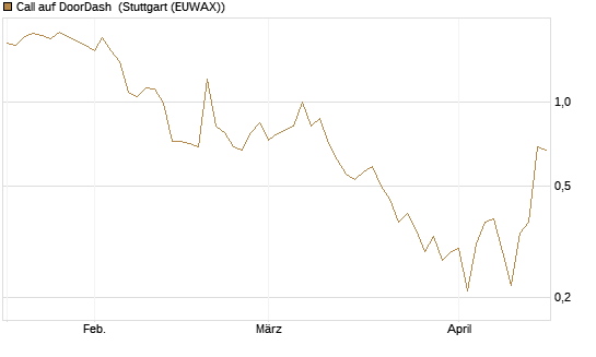 Call auf DoorDash [Société Générale Effekten GmbH] Chart