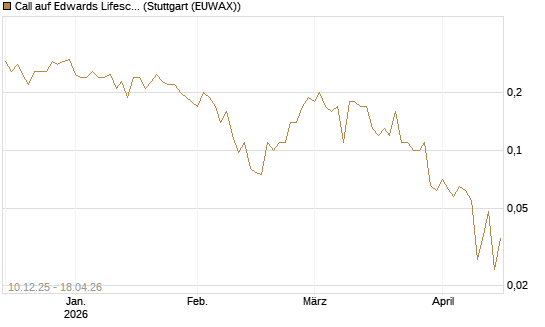 Call auf Edwards Lifesciences Corp [Société Générale Effekten GmbH] Chart