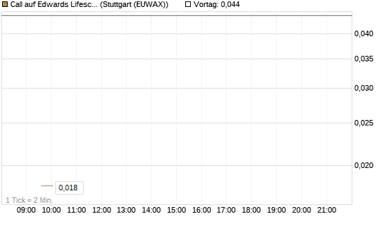 Call auf Edwards Lifesciences Corp [Société Générale Effekten GmbH] Chart