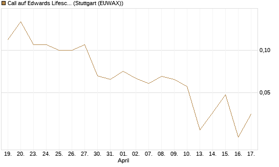 Call auf Edwards Lifesciences Corp [Société Générale Effekten GmbH] Chart