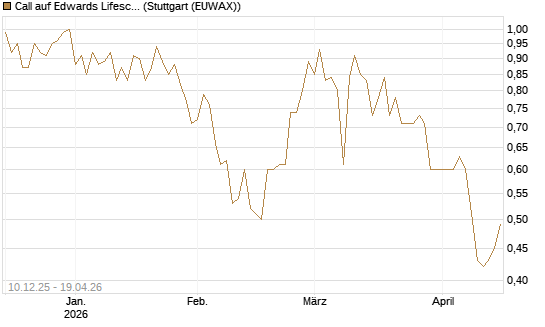 Call auf Edwards Lifesciences Corp [Société Générale Effekten GmbH] Chart
