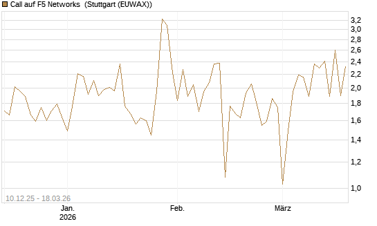 Call auf F5 Networks [Société Générale Effekten GmbH] Chart